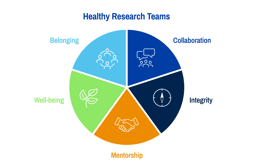 An image titled healthy research teams which indicates five areas that support healthy research teams including collaboration, integrity, mentorship, well-being, and belonging