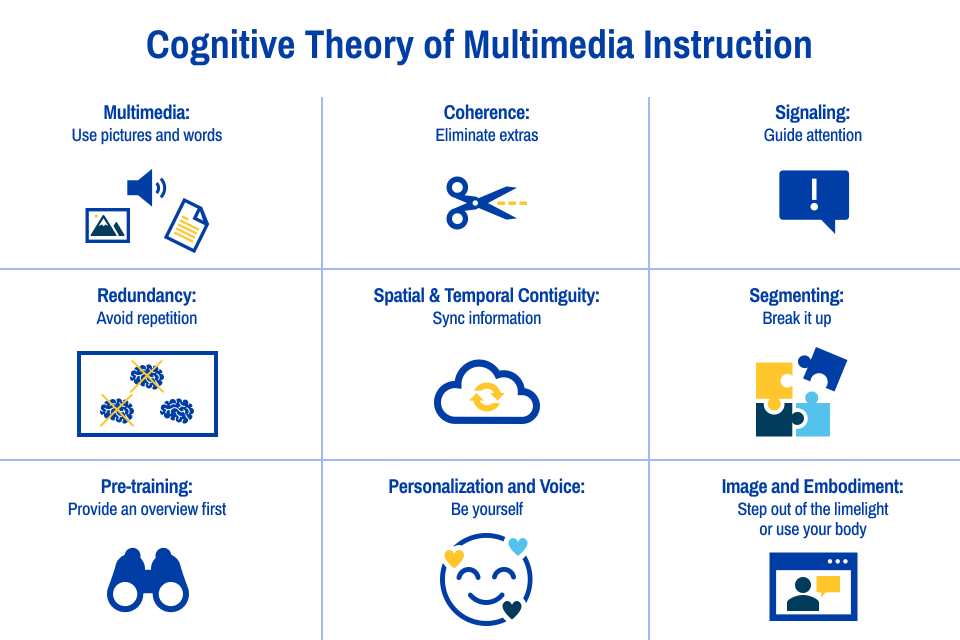 Multimedia instruction