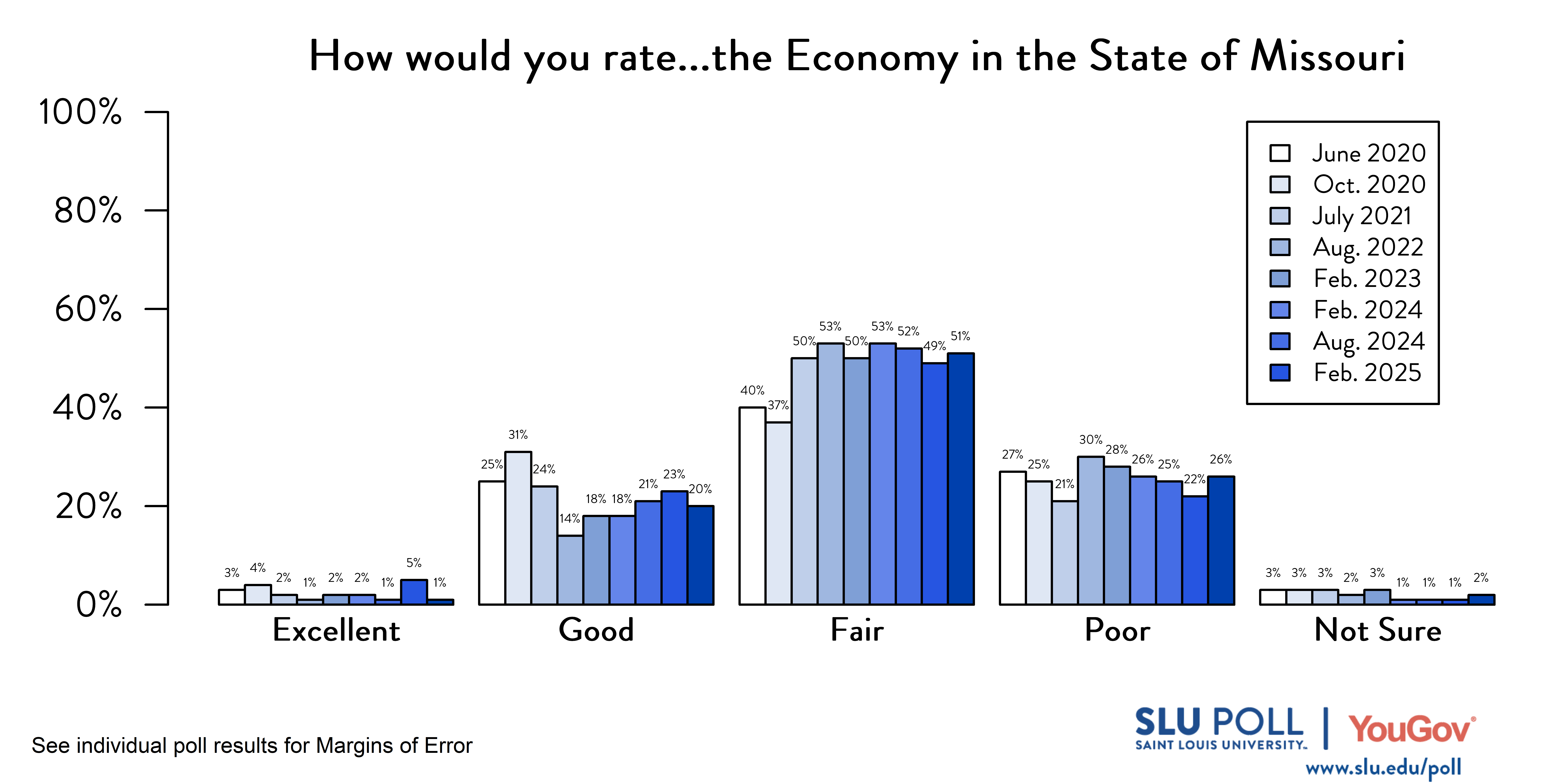 Likely voters' responses to 'How would you rate the following...The Economy in the State of Missouri?'. June 2020 Voter Responses 3% Excellent, 25% Good, 40% Fair, 27% Poor, and 3% Not Sure. October 2020 Voter Responses: 4% Excellent, 31% Good, 37% Fair, 25% Poor, and 3% Not sure. July 2021 Voter Responses: 2% Excellent, 24% Good, 50% Fair, 21% Poor, and 3% Not sure. August 2022 Voter Responses: 1% Excellent, 14% Good, 53% Fair, 30% Poor, and 2% Not sure. February 2023 Voter Responses: 2% Excellent, 18% Good, 50% Fair, 28% Poor, and 3% Not sure. August 2023 Voter Responses: 2% Excellent, 18% Good, 53% Fair, 26% Poor, and 1% Not sure. February 2024 Voter Responses: 1% Excellent, 21% Good, 52% Fair, 25% Poor, and 1% Not sure. August 2024 Voter Responses: 5% Excellent, 23% Good, 49% Fair, 22% Poor, and 1% Not sure. February 2025 Voter Responses: 1% Excellent, 20% Good, 51% Fair, 26% Poor, and 2% Not sure. Likely voters' responses to 'How would you rate the following...The Economy in the State of Missouri?'. June 2020 Voter Responses 3% Excellent, 25% Good, 40% Fair, 27% Poor, and 3% Not Sure. October 2020 Voter Responses: 4% Excellent, 31% Good, 37% Fair, 25% Poor, and 3% Not sure. July 2021 Voter Responses: 2% Excellent, 24% Good, 50% Fair, 21% Poor, and 3% Not sure. August 2022 Voter Responses: 1% Excellent, 14% Good, 53% Fair, 30% Poor, and 2% Not sure. February 2023 Voter Responses: 2% Excellent, 18% Good, 50% Fair, 28% Poor, and 3% Not sure. August 2023 Voter Responses: 2% Excellent, 18% Good, 53% Fair, 26% Poor, and 1% Not sure. February 2024 Voter Responses: 1% Excellent, 21% Good, 52% Fair, 25% Poor, and 1% Not sure. August 2024 Voter Responses: 5% Excellent, 23% Good, 49% Fair, 22% Poor, and 1% Not sure. February 2025 Voter Responses: 1% Excellent, 20% Good, 51% Fair, 26% Poor, and 2% Not sure.