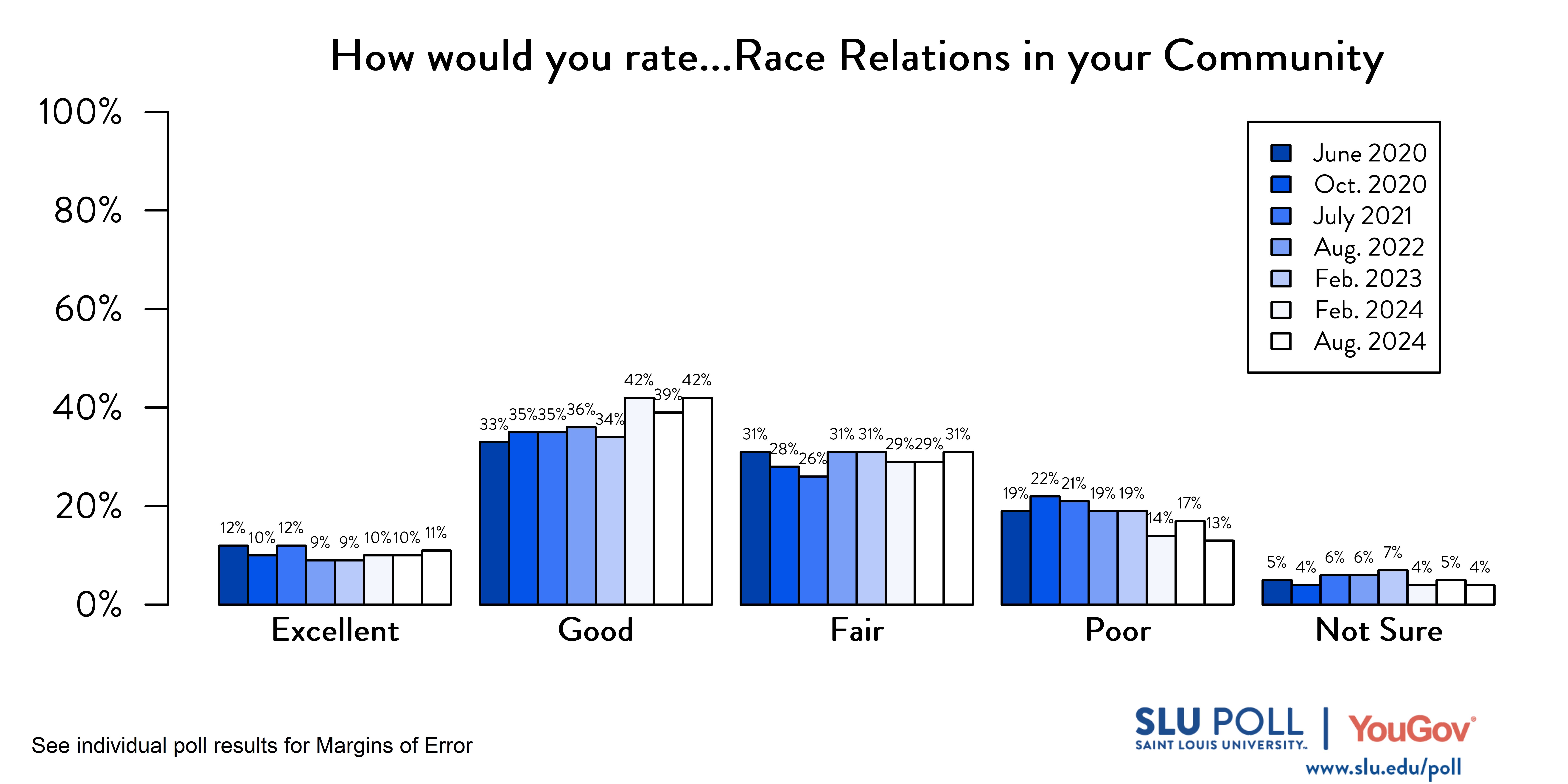 Likely voters' responses to 'How would you rate the condition of the following...Race relations in your community?'. June 2020 Voter Responses 12% Excellent, 33% Good, 31% Fair, 19% Poor, and 5% Not Sure. October 2020 Voter Responses: 10% Excellent, 35% Good, 28% Fair, 22% Poor, and 4% Not sure. July 2021 Voter Responses: 12% Excellent, 35% Good, 26% Fair, 21% Poor, and 6% Not sure. August 2022 Voter Responses: 9% Excellent, 36% Good, 31% Fair, 19% Poor, and 6% Not sure. February 2023 Voter Responses: 9% Excellent, 34% Good, 31% Fair, 19% Poor, and 7% Not sure. August 2023 Voter Responses: 10% Excellent, 42% Good, 29% Fair, 14% Poor, and 4% Not sure. February 2024 Voter Responses: 8% Excellent, 31% Good, 30% Fair, 29% Poor, and 2% Not sure. August 2024 Voter Responses: 8% Excellent, 34% Good, 36% Fair, 17% Poor, and 4% Not sure.