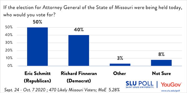 Schmitt leads Finnerman 50-40 in new SLU/YouGov Poll