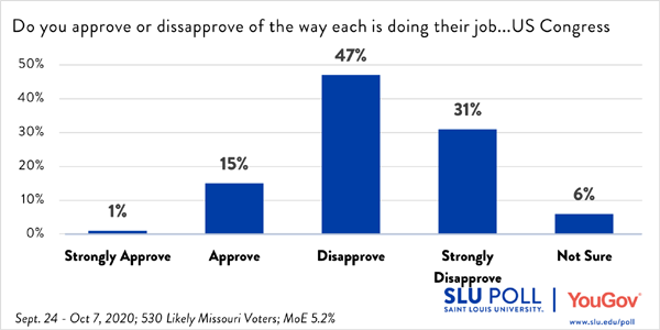 An overwhelming number of voters disapprove of Congress' performance