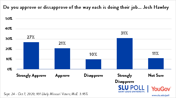 48% of Missouri Approve of Senator Hawley's performance as Senator